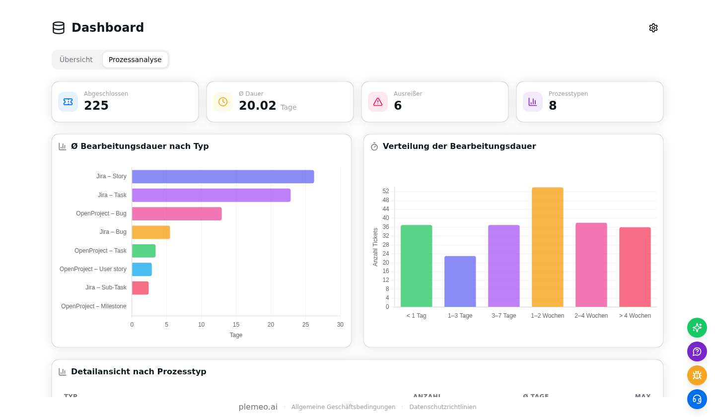 Process analysis tab with summary cards and charts