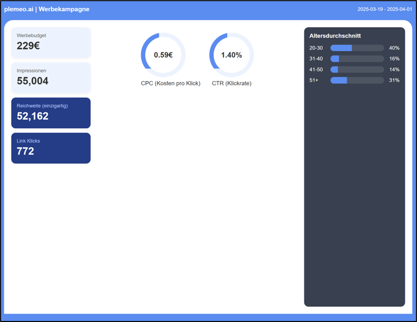 Sample Report Dashboard